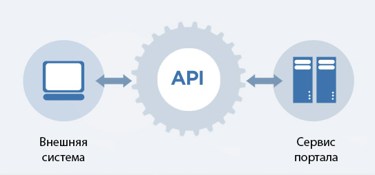 User application programs. Схема работы API. Принцип работы Интерфейс API. API интеграция. API запросы.